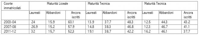 Fonte: Rapporto Anvur, 2016, Elaborazioni su dati Anagrafe nazionale studenti, Miur-Cineca