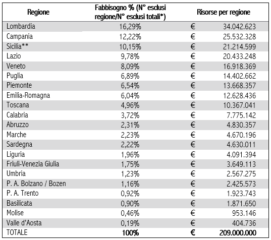 (*) Dal calcolo del fabbisogno è stata considerata solo la fascia d’età 0-2 anni (**) Per la Sicilia si sono utilizzati gli ultimi dati a disposizione relativi al 2013 (Istat) 