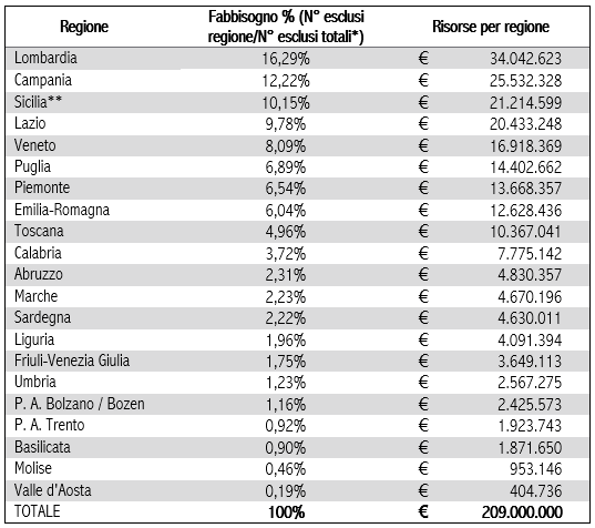 (*) Dal calcolo del fabbisogno è stata considerata solo la fascia d’età 0-2 anni (**) Per la Sicilia si sono utilizzati gli ultimi dati a disposizione relativi al 2013 (Istat)