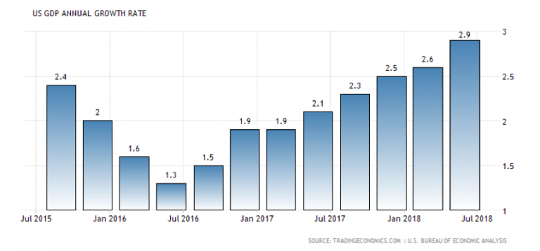 grafico - crescita tassi interessi USA