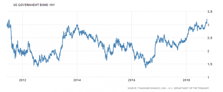 grafico - andamento bond USA a 10 anni