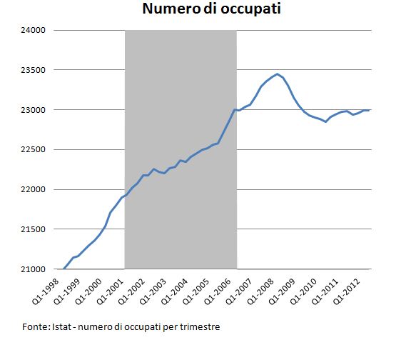 fact occupazione