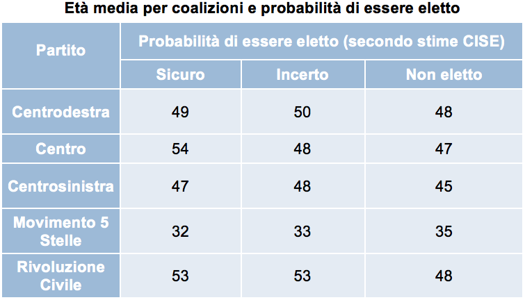 DG Età media per coalizioni e probabilità di essere eletto