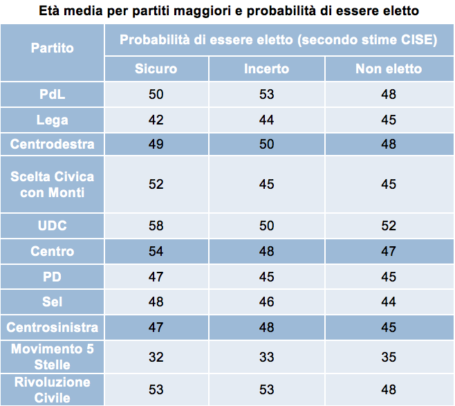 DG Età media per partiti maggiori e probabilità di essere eletto