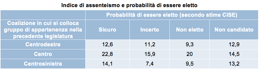 PROD Indice di assenteismo e probabilità di essere eletto