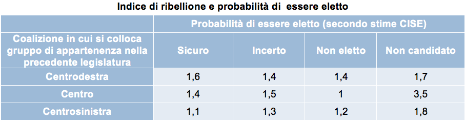 PROD Indice di ribellione e probabilità di essere eletto