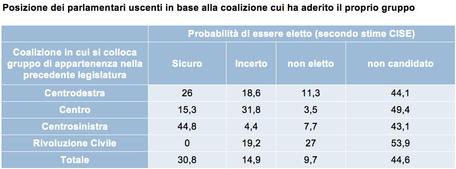 PROD Posizione dei parlamentari uscenti in base alla coalizione cui ha aderito il proprio gruppo