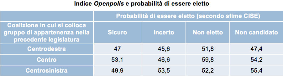 PRODIndice Openpolis e probabilità di essere eletto