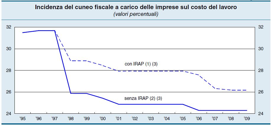 Pil in crescita e deficit in calo nonostante l'empasse politica