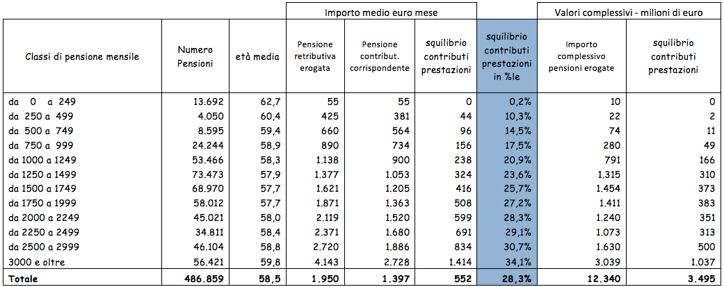 i dag Forfærde bag Lo squilibrio nelle pensioni di anzianità | Fabrizio Patriarca & Stefano  Patriarca