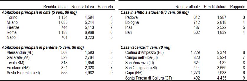 Tabella rendite catastali