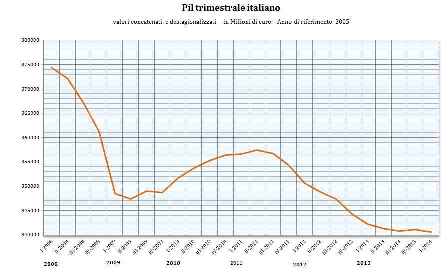 PIL italia