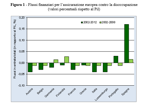 Flussi finanziari assicurazione europea contro la disoccupazione