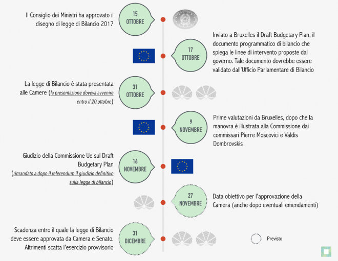 Ecco l'iter della legge di bilancio