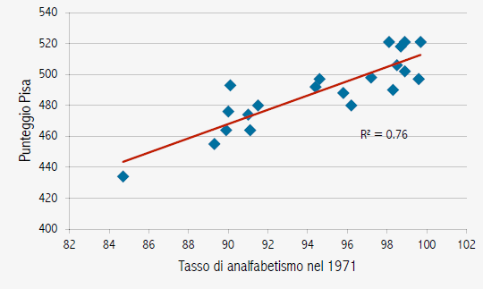 Fonte: PISA-INVALSI (2012) e ISTAT