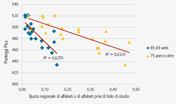 Fonte: PISA-INVALSI (2012) e ISTAT