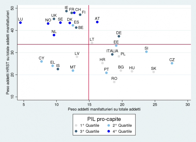 Fonte: nostra elaborazione su dati Eurostat