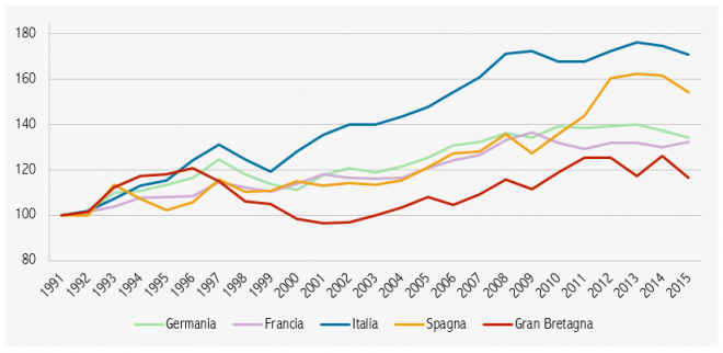 Fonte: Elaborazione su dati Comtrade