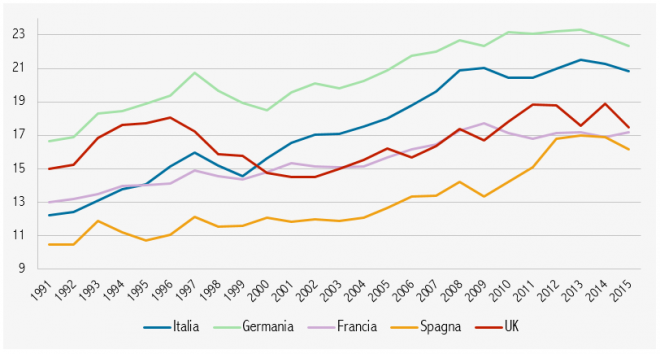 Fonte: Elaborazione su dati Comtrade
