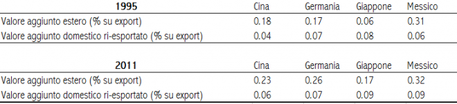 Fonte: elaborazione degli autori su dati Wiod - World Input-Output Database, con metodologia di Zhi Wang, Shang-Jin Wei, Kunfu Zhu (2013)