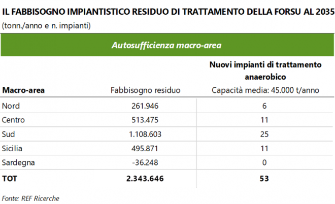 tabella fabbisogno impianti trattamento forsu