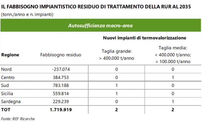 tabella fabbisogno impiati trattamento RUR