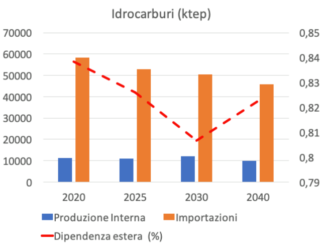 grafico