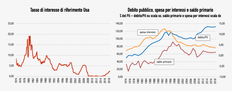 grafico avanzo primario italia