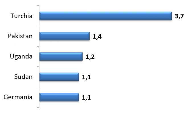 grafico chi accoglie più migranti