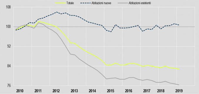 I prezzi della Abitazioni nuove e di quelle esistenti dal 2010 al 2019